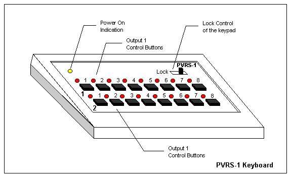 The PVRS-1 keyboard